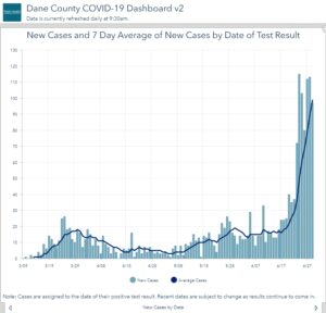 Graph of COVID Cases in Dane County