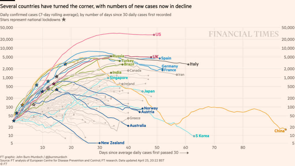 When comparing COVID-19 cases across countries, should I look at graphs