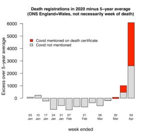 Chart showing excess deaths in the UK, April 2020