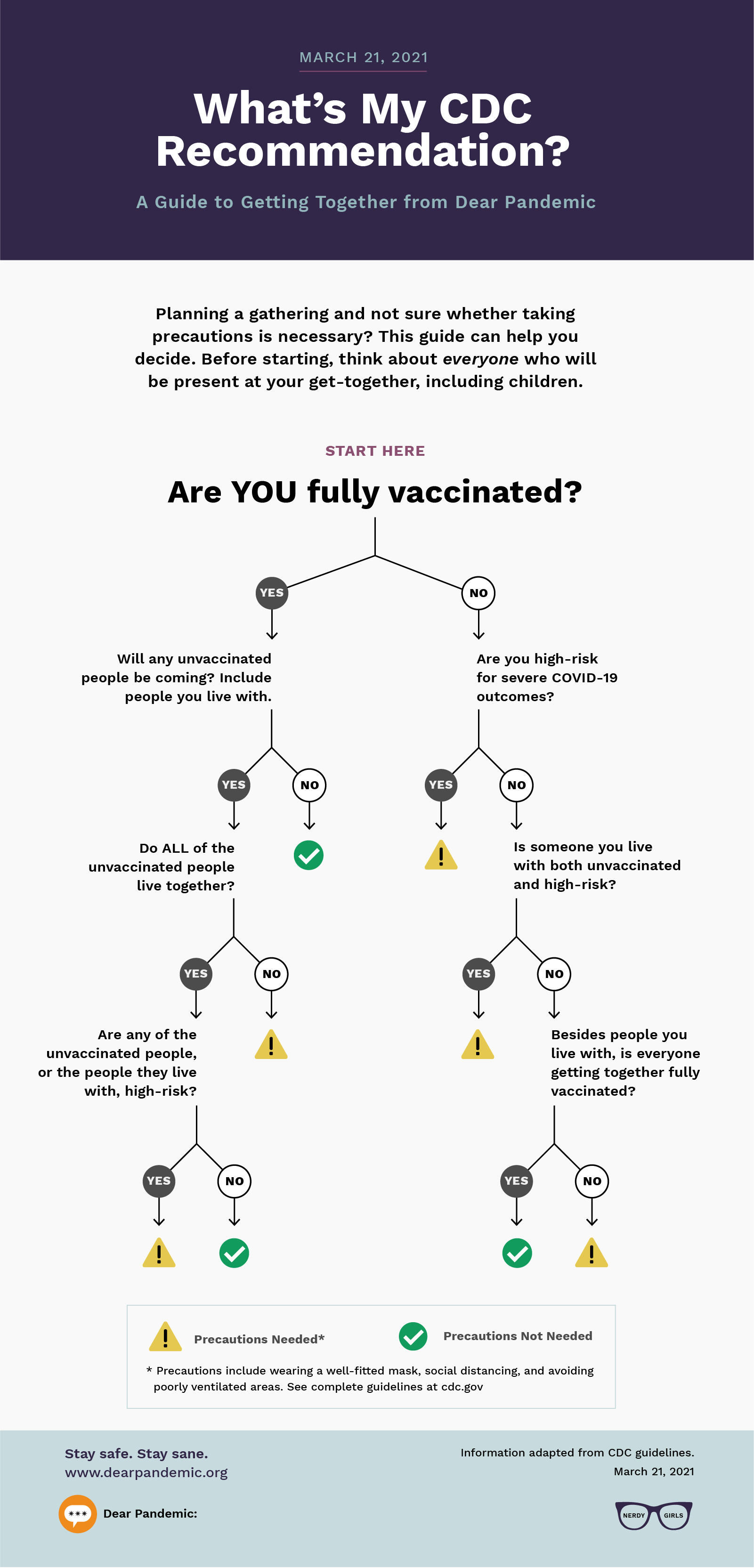 CDC guidance for vaccinated individuals flowchart