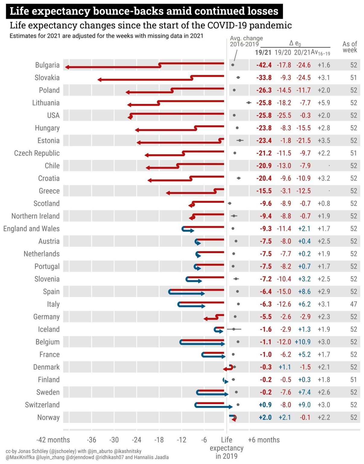 In many countries, life expectancy dropped substantially in 2020 due to